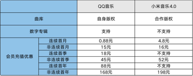 和小米会员区别4